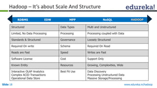 www.edureka.in/hadoopSlide 18
Structured Data Types Multi and Unstructured
Limited, No Data Processing Processing Processing coupled with Data
Standards & Structured Governance Loosely Structured
Required On write Schema Required On Read
Reads are Fast Speed Writes are Fast
Software License Cost Support Only
Known Entity Resources Growing, Complexities, Wide
Interactive OLAP Analytics
Complex ACID Transactions
Operational Data Store
Best Fit Use Data Discovery
Processing Unstructured Data
Massive Storage/Processing
RDBMSRDBMS EDW MPP NoSQL HADOOP
Hadoop – It’s about Scale And Structure
 