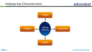 www.edureka.in/hadoopSlide 23
Reliable
EconomicalFlexible
Scalable
Hadoop
Features
Hadoop Key Characteristics
 