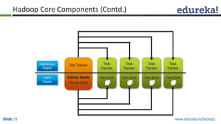 www.edureka.in/hadoopSlide 29
Data Node
Task
Tracker
Data Node
Task
Tracker
Data Node
Task
Tracker
Data Node
Task
Tracker
MapReduce
Engine
HDFS
Cluster
Job Tracker
Admin Node
Name node
Hadoop Core Components (Contd.)
 