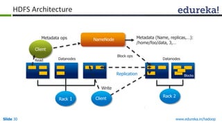 www.edureka.in/hadoopSlide 30
Metadata (Name, replicas,…):
/home/foo/data, 3,…
Rack 1
Blocks
Datanodes
Block ops
Replication
Write
Datanodes
Metadata ops
Client
Read
NameNode
Rack 2
Client
HDFS Architecture
 