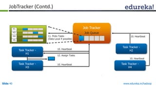 www.edureka.in/hadoopSlide 40
Job Tracker
Job QueueH3
H4
H5
H1
Task Tracker -
H2
Task Tracker -
H4
10. Heartbeat
12. Assign Tasks
10. Heartbeat
10. Heartbeat
10. Heartbeat
11. Picks Tasks
(Data Local if possible)
Task Tracker -
H3
Task Tracker -
H1
JobTracker (Contd.)
 