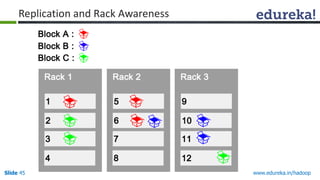 www.edureka.in/hadoopSlide 45
Replication and Rack Awareness
 