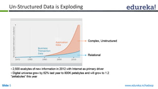 www.edureka.in/hadoopSlide 5
Un-Structured Data is Exploding
 