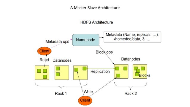Hadoop Distributed File System | PPTX