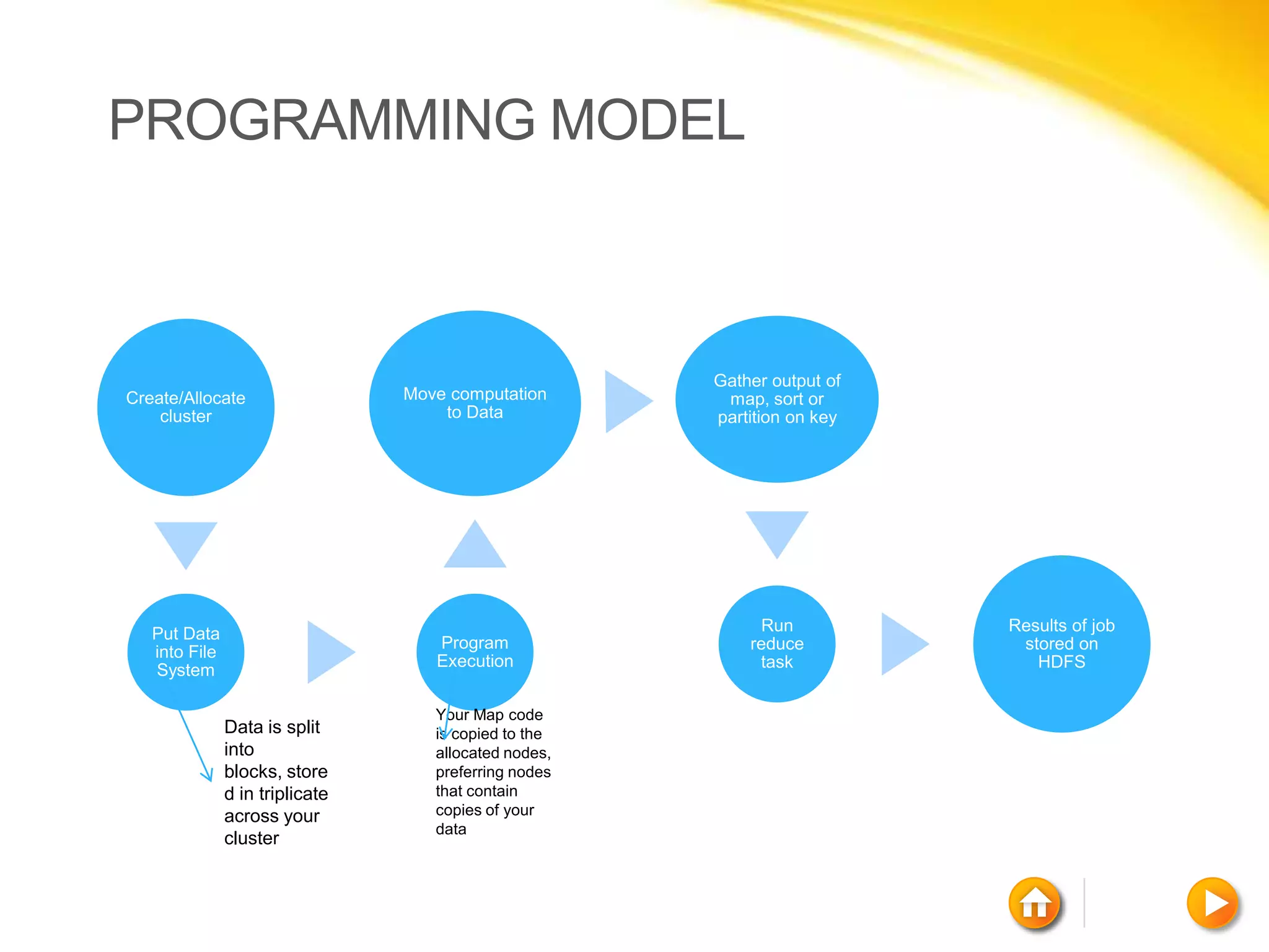 PROGRAMMING MODEL



                                                       Gather output of
Create/Allocate                  Move computation       map, sort or
    cluster                          to Data           partition on key




   Put Data                                                  Run          Results of job
                                    Program                reduce          stored on
   into File
                                    Execution               task             HDFS
   System

                                    Your Map code
               Data is split        is copied to the
               into                 allocated nodes,
               blocks, store        preferring nodes
               d in triplicate      that contain
               across your          copies of your
                                    data
               cluster
 