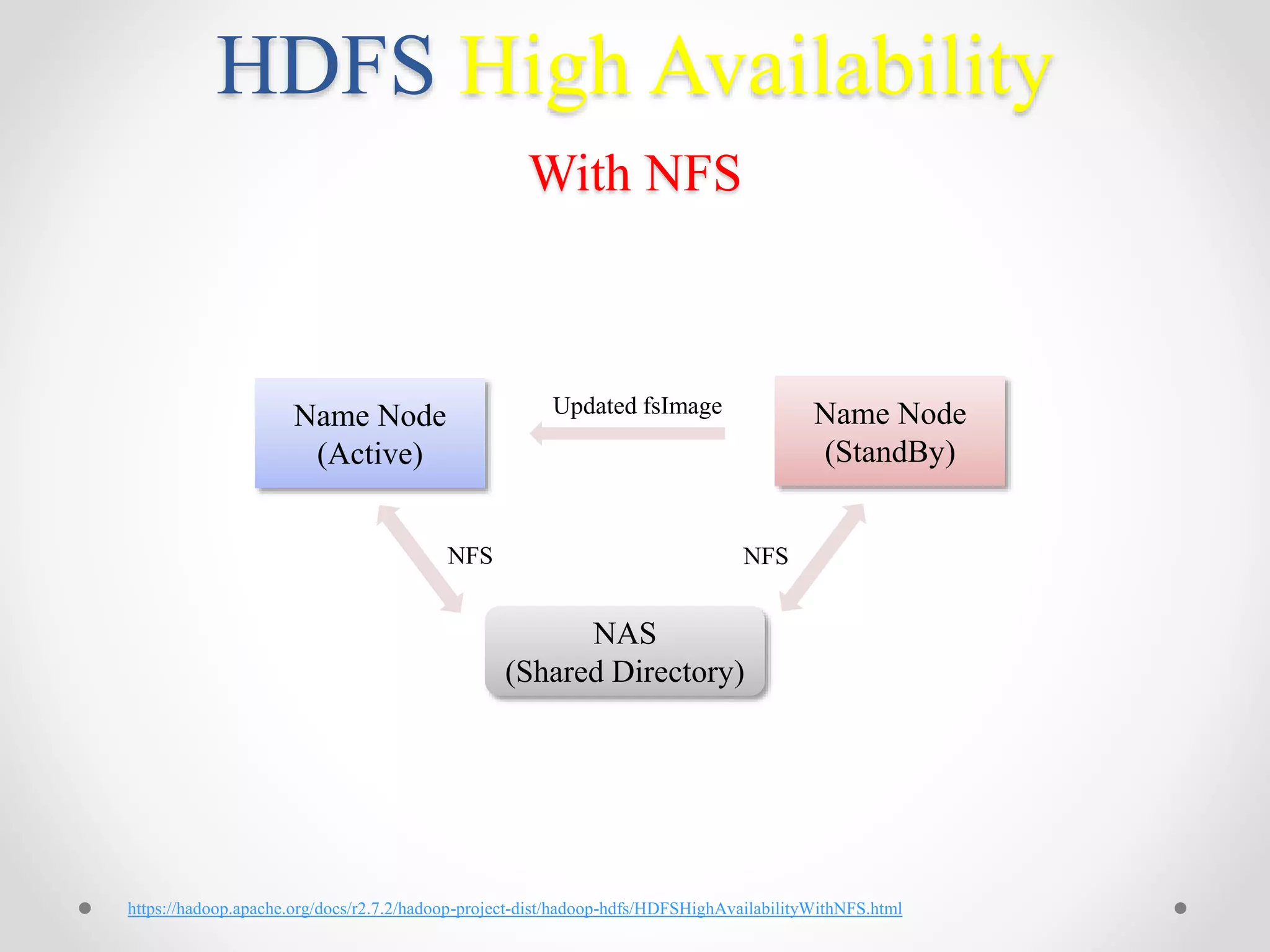 HDFS High Availability
With NFS
https://hadoop.apache.org/docs/r2.7.2/hadoop-project-dist/hadoop-hdfs/HDFSHighAvailabilityWithNFS.html
Name Node
(Active)
Name Node
(StandBy)
NAS
(Shared Directory)
NFS NFS
Updated fsImage
 