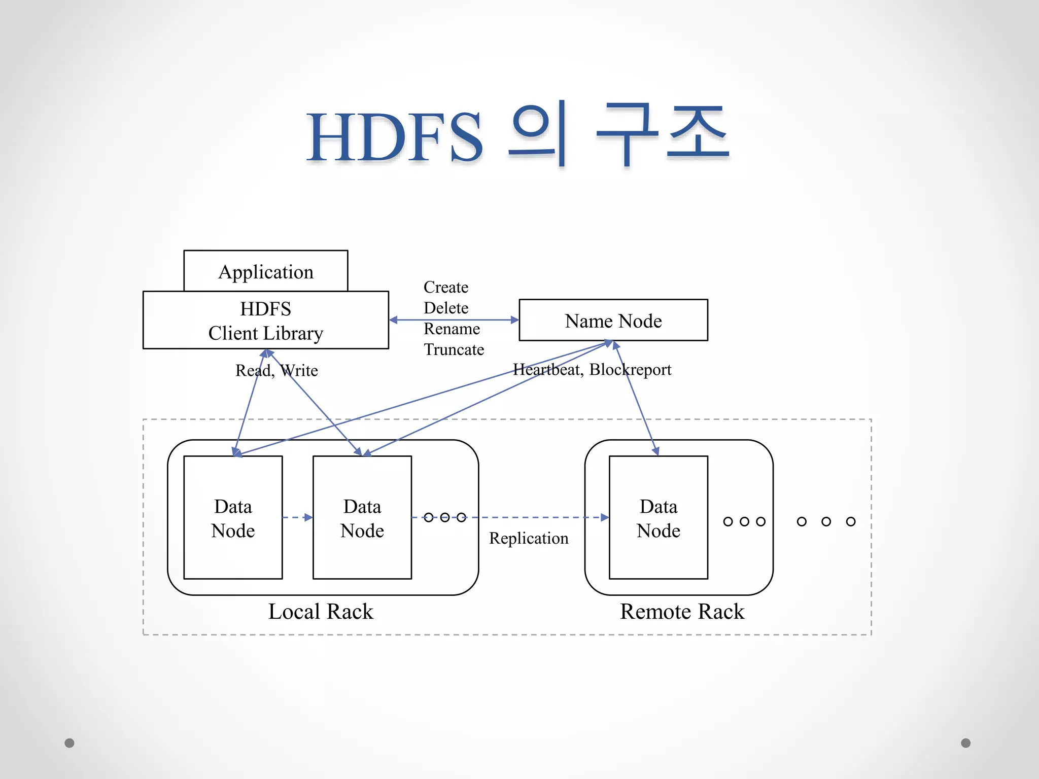 HDFS 의 구조
Application
HDFS
Client Library
Name Node
Data
Node
Data
Node
Data
Node
Heartbeat, Blockreport
Replication
Local Rack Remote Rack
Create
Delete
Rename
Truncate
Read, Write
 