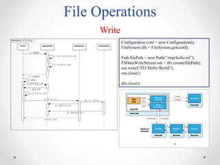 File Operations
Write
Configuration conf = new Configuration();
FileSystem dfs = FileSystem.get(conf);
Path filePath = new Path(“/tmp/hello.txt”);
FSDataWriteStream out = dfs.create(filePath);
out.writeUTF(“Hello World”);
out.close();
dfs.close();
 