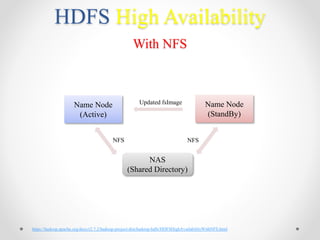 HDFS High Availability
With NFS
https://hadoop.apache.org/docs/r2.7.2/hadoop-project-dist/hadoop-hdfs/HDFSHighAvailabilityWithNFS.html
Name Node
(Active)
Name Node
(StandBy)
NAS
(Shared Directory)
NFS NFS
Updated fsImage
 