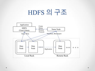 HDFS 의 구조
Application
HDFS
Client Library
Name Node
Data
Node
Data
Node
Data
Node
Heartbeat, Blockreport
Replication
Local Rack Remote Rack
Create
Delete
Rename
Truncate
Read, Write
 