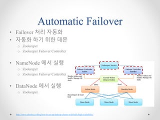 Automatic Failover
• Failover 처리 자동화
• 자동화 하기 위한 데몬
o Zookeeper
o Zookeeper Failover Controller
• NameNode 에서 실행
o Zookeeper
o Zookeeper Failover Controller
• DataNode 에서 실행
o Zookeeper
http://www.edureka.co/blog/how-to-set-up-hadoop-cluster-with-hdfs-high-availability/
 