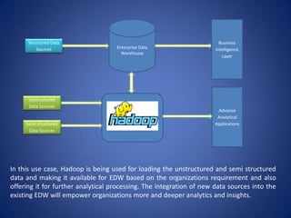Unstructured
Data Sources
Semi structured
Data Sources
Structured Data
Sources Enterprise Data
Warehouse
Advance
Analytical
Applications
Business
Intelligence
Layer
In this use case, Hadoop is being used for loading the unstructured and semi structured
data and making it available for EDW based on the organizations requirement and also
offering it for further analytical processing. The integration of new data sources into the
existing EDW will empower organizations more and deeper analytics and insights.
 