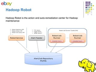 Hadoop Robot is the action and auto-remediation center for Hadoop
maintenance
Hadoop Robot
 