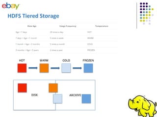 HDFS Tiered Storage
 