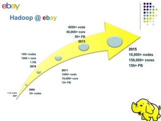2
1-10 nodes1-10 nodes
20072007
100+ nodes100+ nodes
1000 + core1000 + core
1 PB1 PB
20102010
20112011
1000+ node1000+ node
10,000+ core10,000+ core
10+ PB10+ PB
4000+ node4000+ node
40,000+ core40,000+ core
50+ PB50+ PB
20132013
20152015
10,000+ nodes10,000+ nodes
150,000+ cores150,000+ cores
150+ PB150+ PB
20092009
10+ nodes10+ nodes
Hadoop @ ebay
 