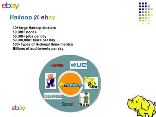 Hadoop @ ebay
10+ large Hadoop clusters
10,000+ nodes
50,000+ jobs per day
50,000,000+ tasks per day
500+ types of Hadoop/Hbase metrics
Billions of audit events per day
3
 