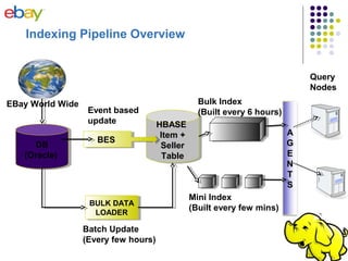 DB
(Oracle)
DB
(Oracle)
HBASE
Item +
Seller
Table
HBASE
Item +
Seller
Table
BESBES
BULK DATA
LOADER
BULK DATA
LOADER
A
G
E
N
T
S
Query
Nodes
Mini Index
(Built every few mins)
Bulk Index
(Built every 6 hours)
EBay World Wide
Event based
update
Batch Update
(Every few hours)
Indexing Pipeline Overview
 