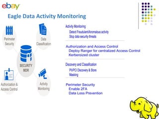 Eagle Data Activity Monitoring
Perimeter Security
Enable 2FA
Data Loss Prevention
Authorization and Access Control
Deploy Ranger for centralized Access Control
Kerberoized cluster
 