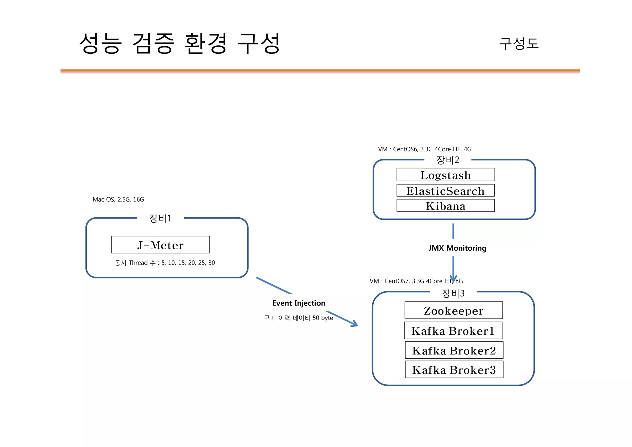 성능 검증 환경 구성
Logstash
ElasticSearch
J-Meter
Kafka Broker1
Kafka Broker2
Kafka Broker3
장비1
장비2
장비3
Event Injection
Zookeeper
JMX Monitoring
Kibana
구성도
구매 이력 데이터 50 byte
동시 Thread 수 : 5, 10, 15, 20, 25, 30
Mac OS, 2.5G, 16G
VM : CentOS6, 3.3G 4Core HT, 4G
VM : CentOS7, 3.3G 4Core HT, 8G
 