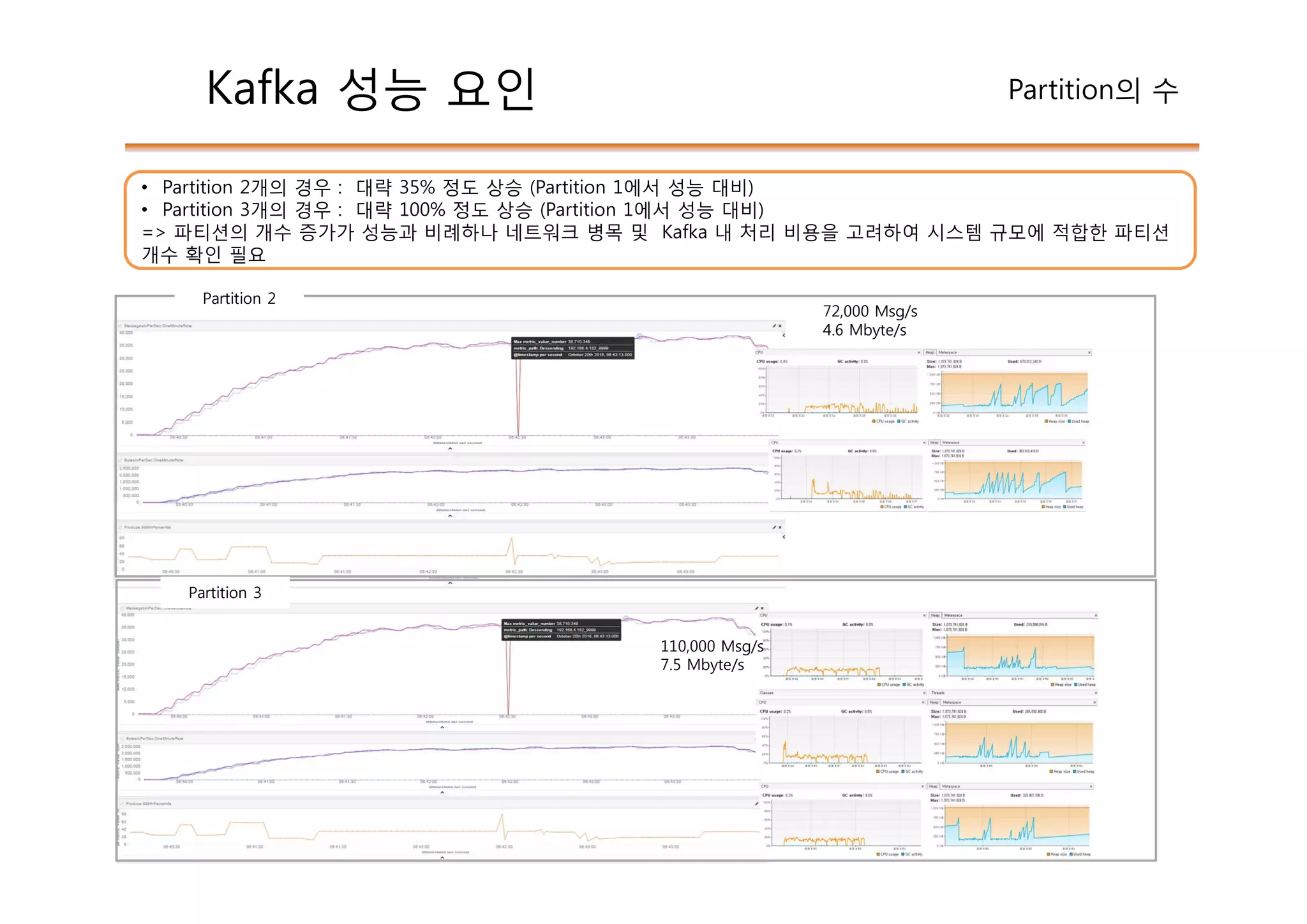 Kafka 성능 요인 Partition의 수
• Partition 2개의 경우 : 대략 35% 정도 상승 (Partition 1에서 성능 대비)
• Partition 3개의 경우 : 대략 100% 정도 상승 (Partition 1에서 성능 대비)
=> 파티션의 개수 증가가 성능과 비례하나 네트워크 병목 및 Kafka 내 처리 비용을 고려하여 시스템 규모에 적합한 파티션
개수 확인 필요
72,000 Msg/s
4.6 Mbyte/s
110,000 Msg/s
7.5 Mbyte/s
Partition 2
Partition 3
 