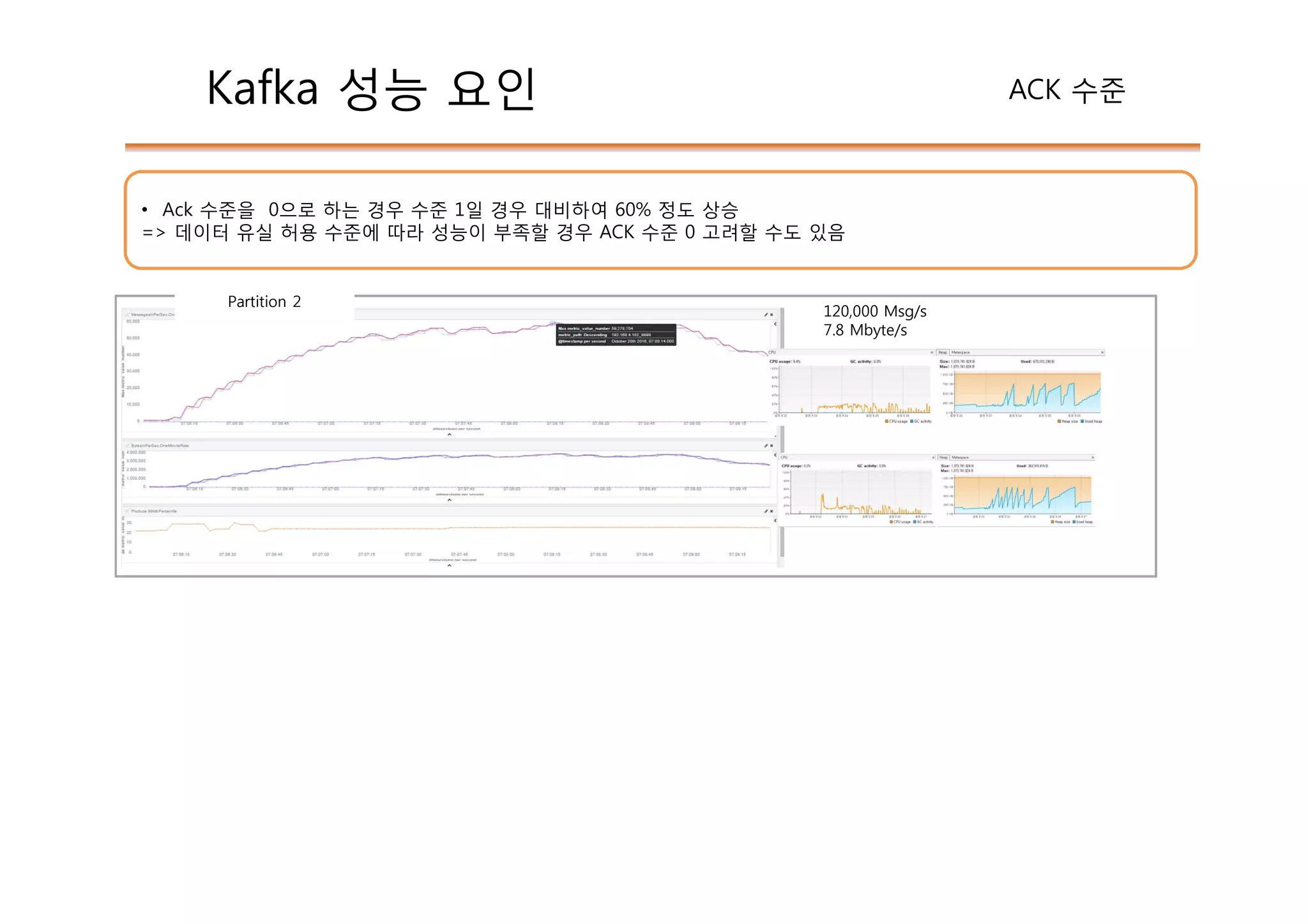 Kafka 성능 요인 ACK 수준
• Ack 수준을 0으로 하는 경우 수준 1일 경우 대비하여 60% 정도 상승
=> 데이터 유실 허용 수준에 따라 성능이 부족할 경우 ACK 수준 0 고려할 수도 있음
120,000 Msg/s
7.8 Mbyte/s
Partition 2
 
