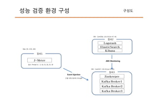 성능 검증 환경 구성
Logstash
ElasticSearch
J-Meter
Kafka Broker1
Kafka Broker2
Kafka Broker3
장비1
장비2
장비3
Event Injection
Zookeeper
JMX Monitoring
Kibana
구성도
구매 이력 데이터 50 byte
동시 Thread 수 : 5, 10, 15, 20, 25, 30
Mac OS, 2.5G, 16G
VM : CentOS6, 3.3G 4Core HT, 4G
VM : CentOS7, 3.3G 4Core HT, 8G
 