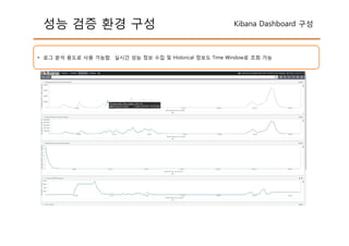 성능 검증 환경 구성 Kibana Dashboard 구성
• 로그 분석 용도로 사용 가능함. 실시간 성능 정보 수집 및 Historical 정보도 Time Window로 조회 가능
 