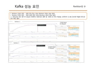 Kafka 성능 요인 Partition의 수
• Partition 2개의 경우 : 대략 35% 정도 상승 (Partition 1에서 성능 대비)
• Partition 3개의 경우 : 대략 100% 정도 상승 (Partition 1에서 성능 대비)
=> 파티션의 개수 증가가 성능과 비례하나 네트워크 병목 및 Kafka 내 처리 비용을 고려하여 시스템 규모에 적합한 파티션
개수 확인 필요
72,000 Msg/s
4.6 Mbyte/s
110,000 Msg/s
7.5 Mbyte/s
Partition 2
Partition 3
 