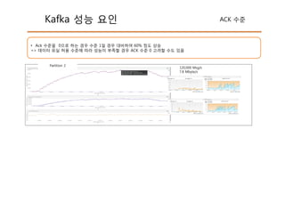 Kafka 성능 요인 ACK 수준
• Ack 수준을 0으로 하는 경우 수준 1일 경우 대비하여 60% 정도 상승
=> 데이터 유실 허용 수준에 따라 성능이 부족할 경우 ACK 수준 0 고려할 수도 있음
120,000 Msg/s
7.8 Mbyte/s
Partition 2
 