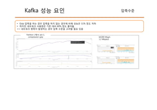 Kafka 성능 요인 압축수준
• Gzip 압축을 하는 경우 압축을 하지 않는 경우에 비해 성능은 11% 정도 저하
• 하지만 네트워크 사용량은 기존 대비 60% 정도 줄어듦
=> 네트워크 병목이 발생하는 경우 압축 수준을 고려할 필요 있음
64,000 Msg/s
1.2 Mbyte/s
Partition 2에서 ack 1,
compression gzip
 