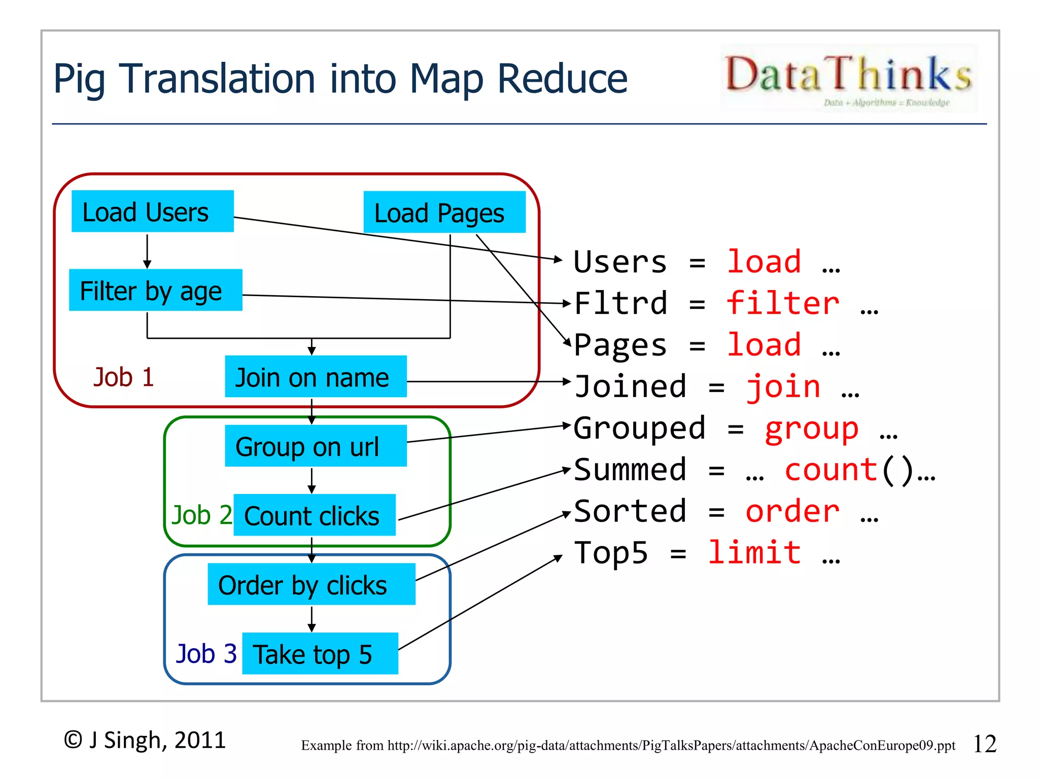 Pig Translation into Map Reduce


 Load Users                       Load Pages
                                                                  Users = load …
 Filter by age
                                                                  Fltrd = filter …
                                                                  Pages = load …
  Job 1           Join on name                                    Joined = join …
                  Group on url
                                                                  Grouped = group …
                                                                  Summed = … count()…
          Job 2 Count clicks                                      Sorted = order …
                                                                  Top5 = limit …
              Order by clicks

          Job 3 Take top 5


© J Singh, 2011        Example from http://wiki.apache.org/pig-data/attachments/PigTalksPapers/attachments/ApacheConEurope09.ppt   12
                                                        12
 