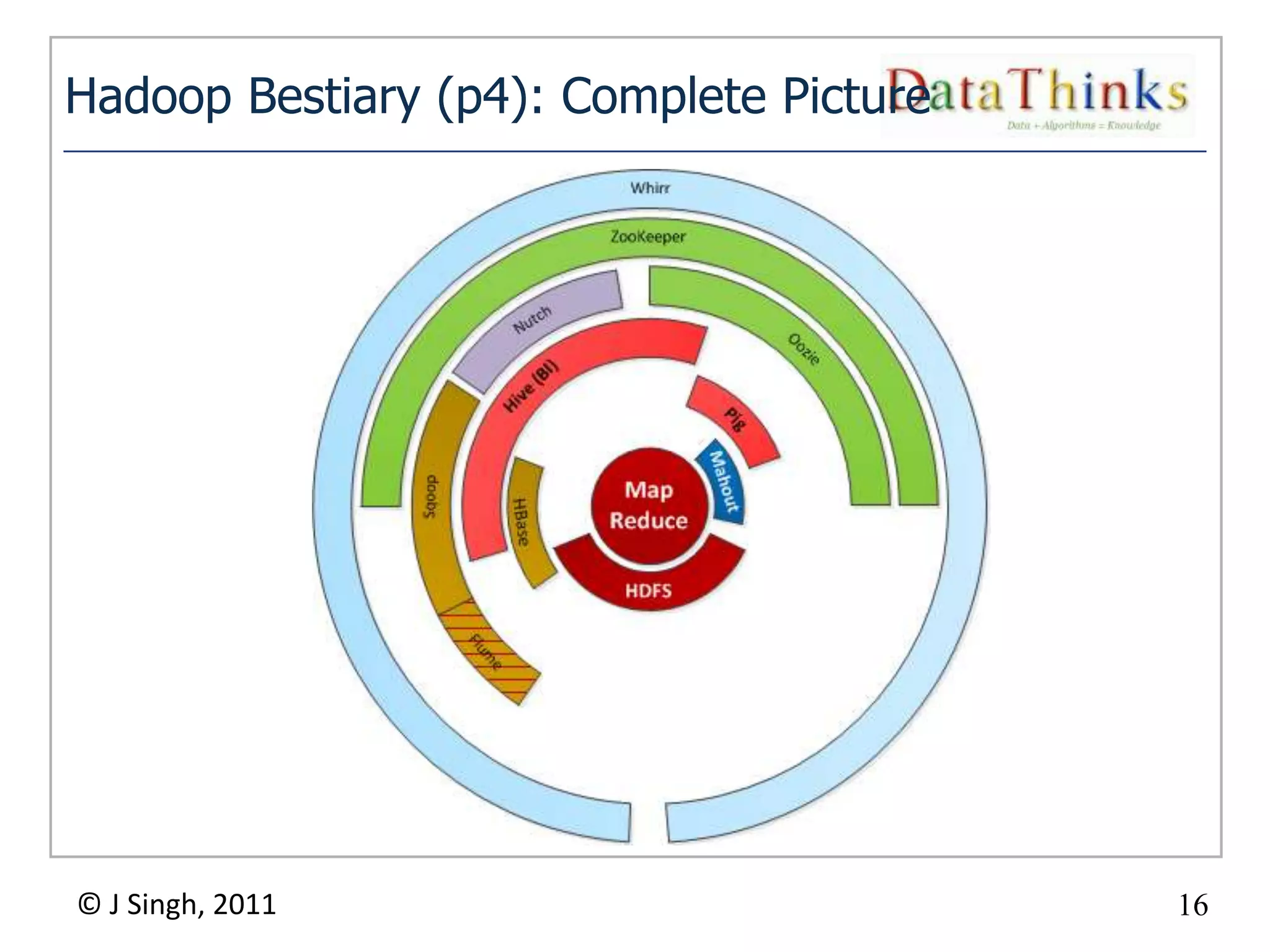 Hadoop Bestiary (p4): Complete Picture




© J Singh, 2011                          16
                        16
 