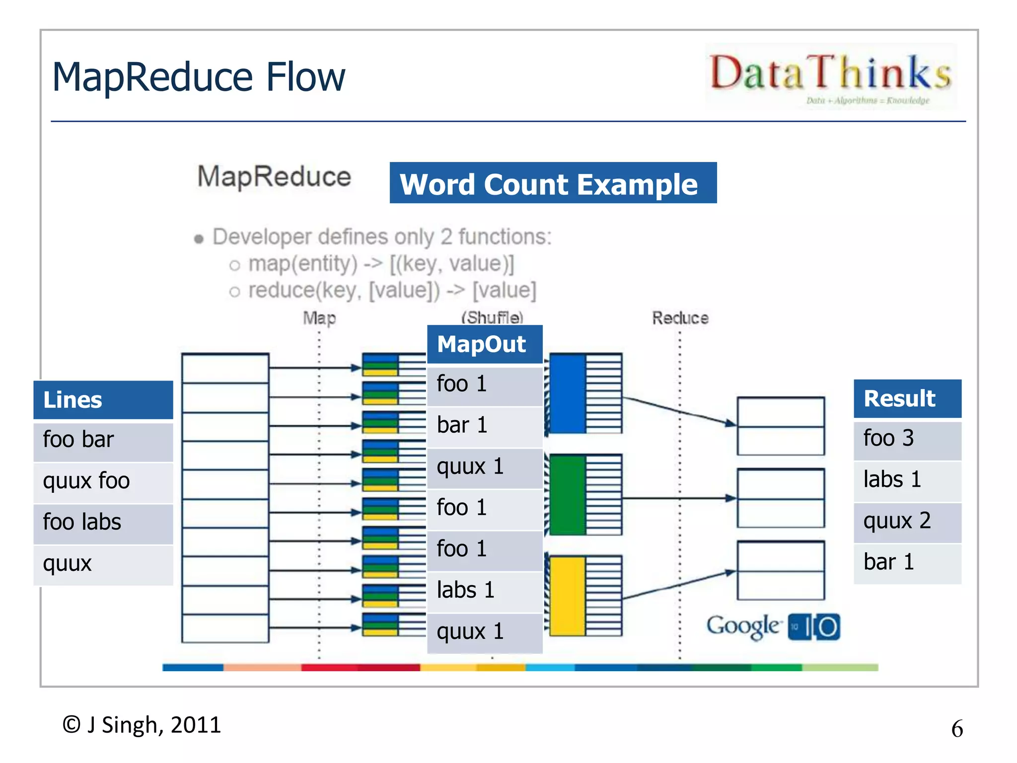 MapReduce Flow

                   Word Count Example




                     MapOut
                     foo 1
Lines                                   Result
                     bar 1
foo bar                                 foo 3
                     quux 1
quux foo                                labs 1
                     foo 1
foo labs                                quux 2
                     foo 1
quux                                    bar 1
                     labs 1
                     quux 1



 © J Singh, 2011                                 6
                              6
 