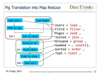 Pig Translation into Map Reduce


 Load Users                       Load Pages
                                                                  Users = load …
 Filter by age
                                                                  Fltrd = filter …
                                                                  Pages = load …
  Job 1           Join on name                                    Joined = join …
                  Group on url
                                                                  Grouped = group …
                                                                  Summed = … count()…
          Job 2 Count clicks                                      Sorted = order …
                                                                  Top5 = limit …
              Order by clicks

          Job 3 Take top 5


© J Singh, 2011        Example from http://wiki.apache.org/pig-data/attachments/PigTalksPapers/attachments/ApacheConEurope09.ppt   12
                                                        12
 