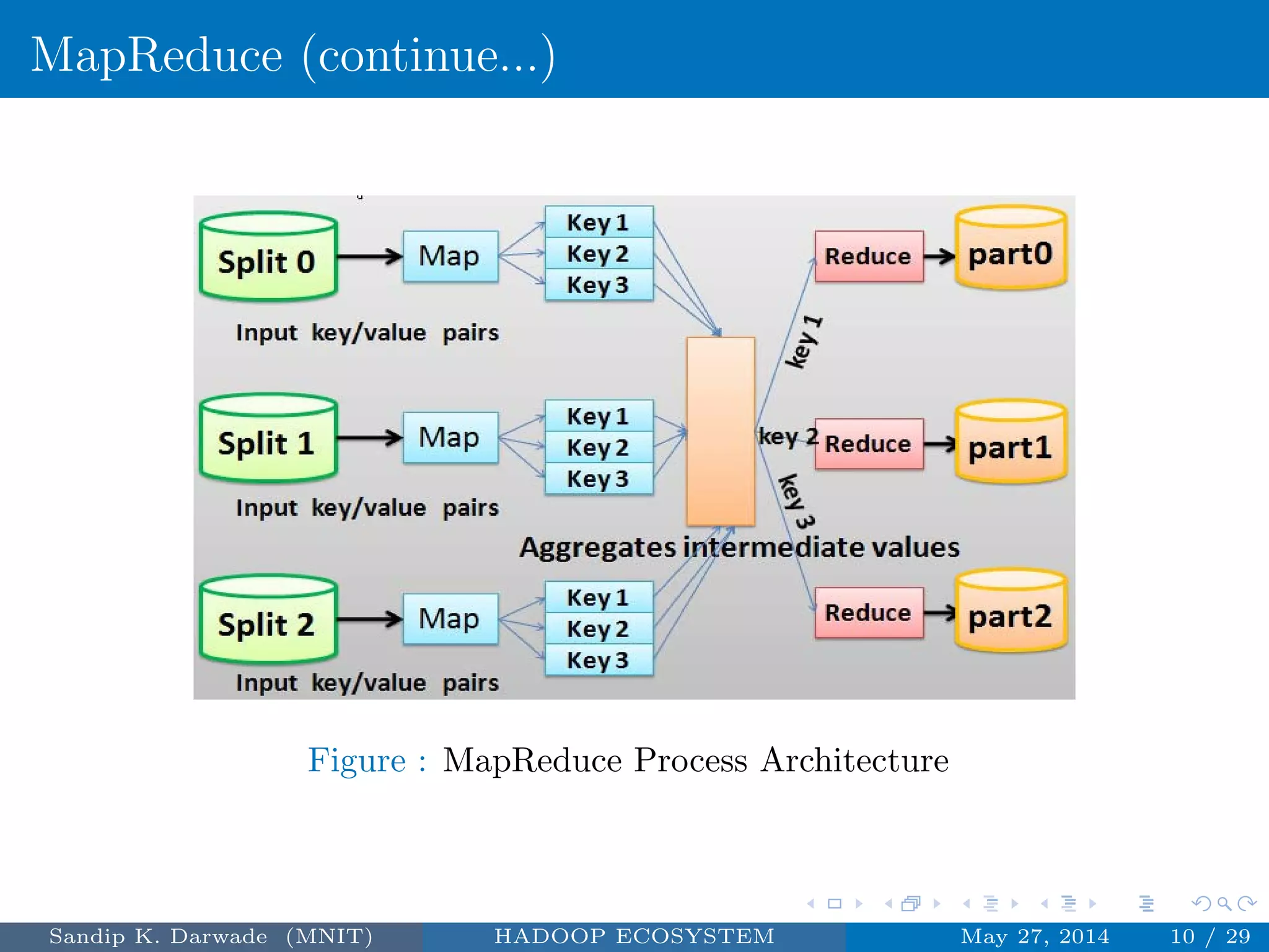 MapReduce (continue...)
Figure : MapReduce Process Architecture
Sandip K. Darwade (MNIT) HADOOP ECOSYSTEM May 27, 2014 10 / 29
 