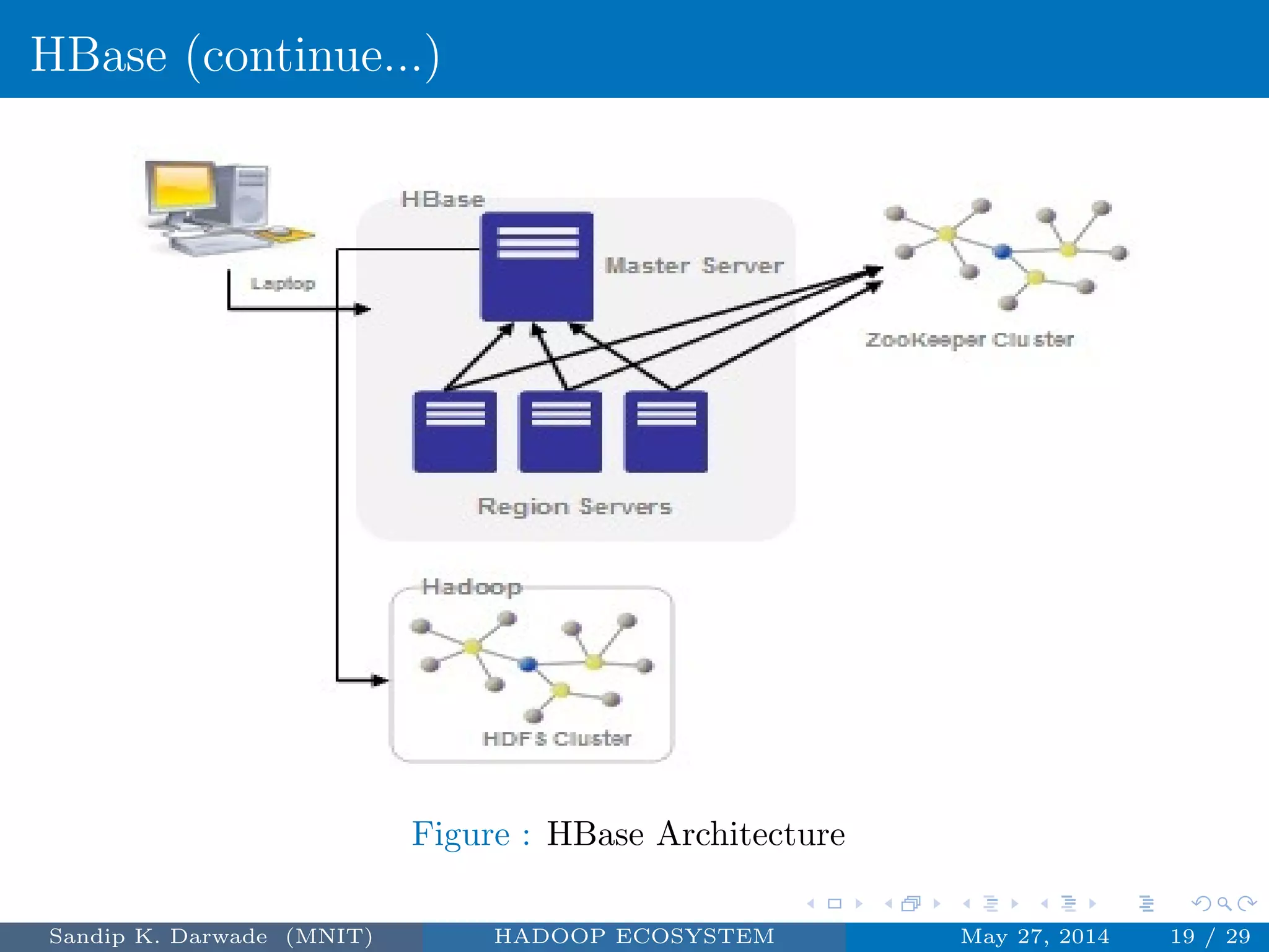 HBase (continue...)
Figure : HBase Architecture
Sandip K. Darwade (MNIT) HADOOP ECOSYSTEM May 27, 2014 19 / 29
 