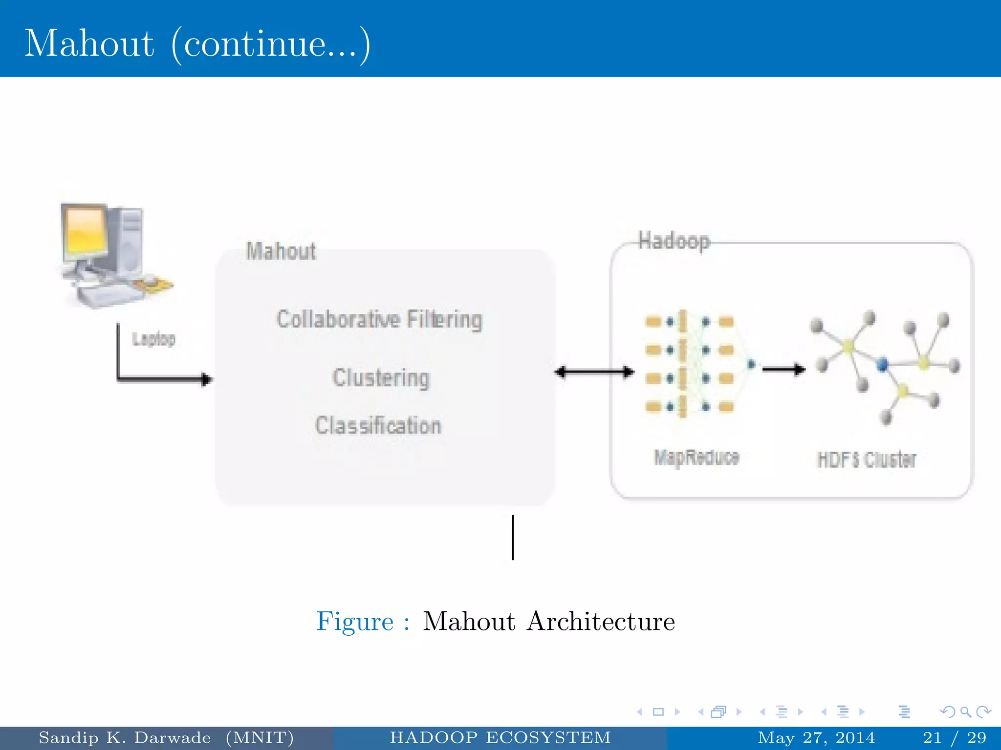 Mahout (continue...)
Figure : Mahout Architecture
Sandip K. Darwade (MNIT) HADOOP ECOSYSTEM May 27, 2014 21 / 29
 