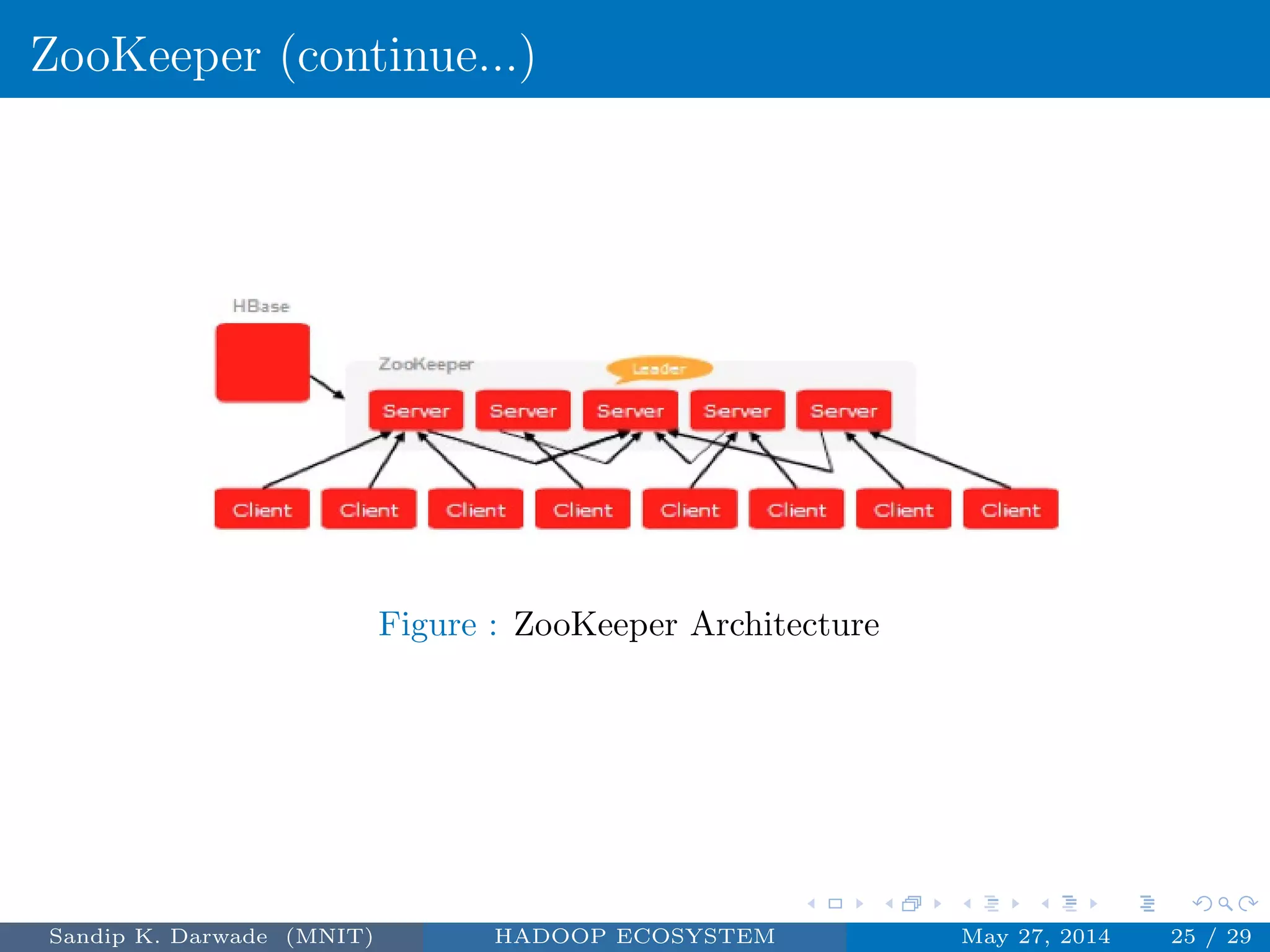 ZooKeeper (continue...)
Figure : ZooKeeper Architecture
Sandip K. Darwade (MNIT) HADOOP ECOSYSTEM May 27, 2014 25 / 29
 