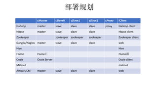 部署规划 
cMaster cSlave0 cSlave1 cSlave2 cProxy iClient 
Hadoop master slave slave slave proxy Hadoop client 
HBase master slave slave slave Hbase client 
Zookeeper zookeeper zookeeper zookeeper Zookeeper client 
Ganglia/Nagios master slave slave slave web 
Hive Hive 
Flume Flume汇Flume源 
Oozie Oozie Server Oozie client 
Mahout mahout 
Ambari/CM master slave slave slave web 
 