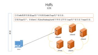 Hdfs 
实例 
例 
题 
①在hdfs集群里新建sqx用户并初始化hdfs里sqx用户家目录。 
②使用sqx用户，在iClient上将/ect/hadoop/conf/下所有文件导入sqx用户家目录下input目录。 
cMaster 
cSlave0 
cSlave1 
cSlave2 
cProxy 
iClient 
 