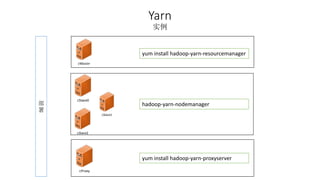 Yarn 
实例 
部 
署 
cMaster 
yum install hadoop-yarn-resourcemanager 
cSlave0 
cSlave1 
cSlave2 
hadoop-yarn-nodemanager 
yum install hadoop-yarn-proxyserver 
cProxy 
 