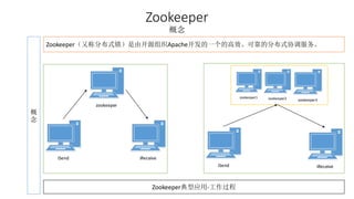 Zookeeper 
概念 
概 
念 
Zookeeper（又称分布式锁）是由开源组织Apache开发的一个的高效、可靠的分布式协调服务。 
zookeeper 
iSend iReceive 
zookeeper1 zookeeper2 zookeeper3 
iSend iReceive 
Zookeeper典型应用-工作过程 
 