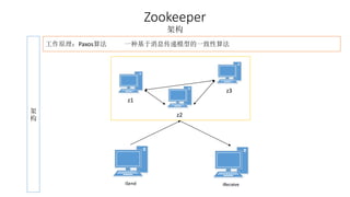 Zookeeper 
架构 
架 
构 
工作原理：Paxos算法一种基于消息传递模型的一致性算法 
z1 
z2 
z3 
iSend iReceive 
 