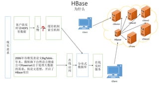HBase 
为什么 
现 
实 
需 
求 
在 
线 
访 
问 
分布式 
数据库 
在线 
实时 
服务 
cMaster 
cSlave0 
cSlave2 
cSlave1 
cProxy 
iClient 
客户欲实 
时读HDFS 
里数据 
太 
慢 
缓存机制 
索引机制 
2006年谷歌发表论文BigTable， 
年末、微软旗下自然语言搜索 
公司Powerset出于处理大数据 
的需求，按论文思想，开启了 
HBase项目 
Hbase 
iClient 
 