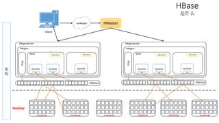 HBase 
是什么 
架 
构 
DataNode DataNode DataNode DataNode DataNode 
Hadoop 
DataNode 
iClient 
HRegionServer 
HRegion 
HLog 
Store MemStore 
StoreFile 
Hfile 
DFSClient 
StoreFile 
Hfile 
MemStore 
StoreFile 
Hfile 
HRegionServer 
HRegion 
HLog 
Store MemStore 
StoreFile 
Hfile 
StoreFile 
Hfile 
MemStore 
StoreFile 
Hfile 
DFSClient 
Zookeeper HMaster 
 