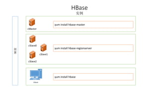 HBase 
实例 
部 
署 
yum install hbase-regionserver 
cMaster 
cSlave0 
cSlave1 
cSlave2 
yum install hbase-master 
iClient 
yum install hbase 
 