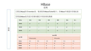 HBase 
实例 
①假定Mysql里有member表，要求使用HBase的shell接口，在HBase中新建并存储此表 
例 
题 
②简述HBase是否适合存储问题①中的结构化数据 
身份id 姓名性别年龄教育职业收入 
201401 aa 0 21 e0 p3 m 
201402 bb 1 22 e1 p2 l 
201403 cc 1 23 e2 p1 m 
Key行键 
Value列键 
列族personalAttr 列族socialAttr 
身份ID 姓名性别年龄教育职业收入 
201401 aa 0 21 e0 p3 m 
201402 bb 1 22 e1 p2 l 
201403 cc 1 23 e2 P1 m 
 