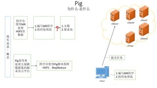 Pig 
为什么-是什么 
现 
实 
需 
求 
- 
概 
念 
程序员使用Pig脚本指挥 
HDFS、MapReduce 
cMaster 
cSlave0 
cSlave2 
cSlave1 
cProxy 
iClient 
程序员 
使用MR 
处理 
HDFS里 
数据 
1.太慢 
2.要求高 
Pig是用来 
处理大规模 
数据集的脚 
本语言平台 
1.编写MR程序 
2.组织处理流 
提交任务 
1.编写MR程序 
2.组织处理流 
 