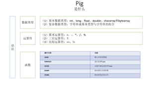 数据类型 
Pig 
是什么 
语 
法 
（1）基本数据类型：int、long、float、double、chararray和bytearray 
（2）复杂数据类型：字符串或基本类型与字符串的组合 
运算符 
（1）算术运算符：+，-，*，/，% 
（2）三目运算符：?: 
（3）比较运算符：==，!= 
函数 
操作名称功能 
LOAD 载入待处理数据 
FOREACH 逐行处理Tuple 
FILTER 过滤不满足条件的Tuple 
DUMP 将结果打印到屏幕 
STORE 将结果保存到文件 
 