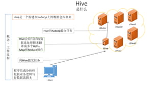 Hive 
是什么 
概 
念 
- 
工 
作 
过 
程 
cMaster 
cSlave0 
cSlave2 
cSlave1 
cProxy 
Hive是一个构建在hadoop上的数据仓库框架 
iClient 
Hive会将写好的数 
据流处理脚本翻 
译成多个Hdfs， 
Map和Reduce操作 
向Hive提交任务 
程序员或分析师 
根据业务逻辑写 
好数据流脚本 
Hive向hadoop提交任务 
Hive 
 